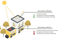 Peintures "Enercool" qui abaissent la température des bâtiments enercool peinture
