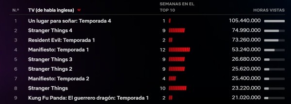 Statistiques Netflix. 