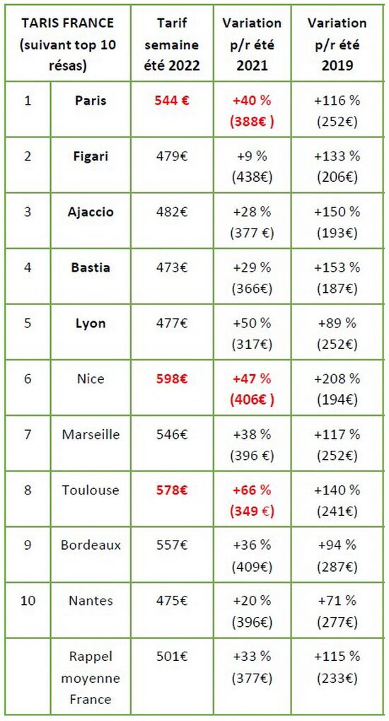 Les prix des locations de voitures ont explosé cet été dans toute la france 1661427264 424 thumbnail