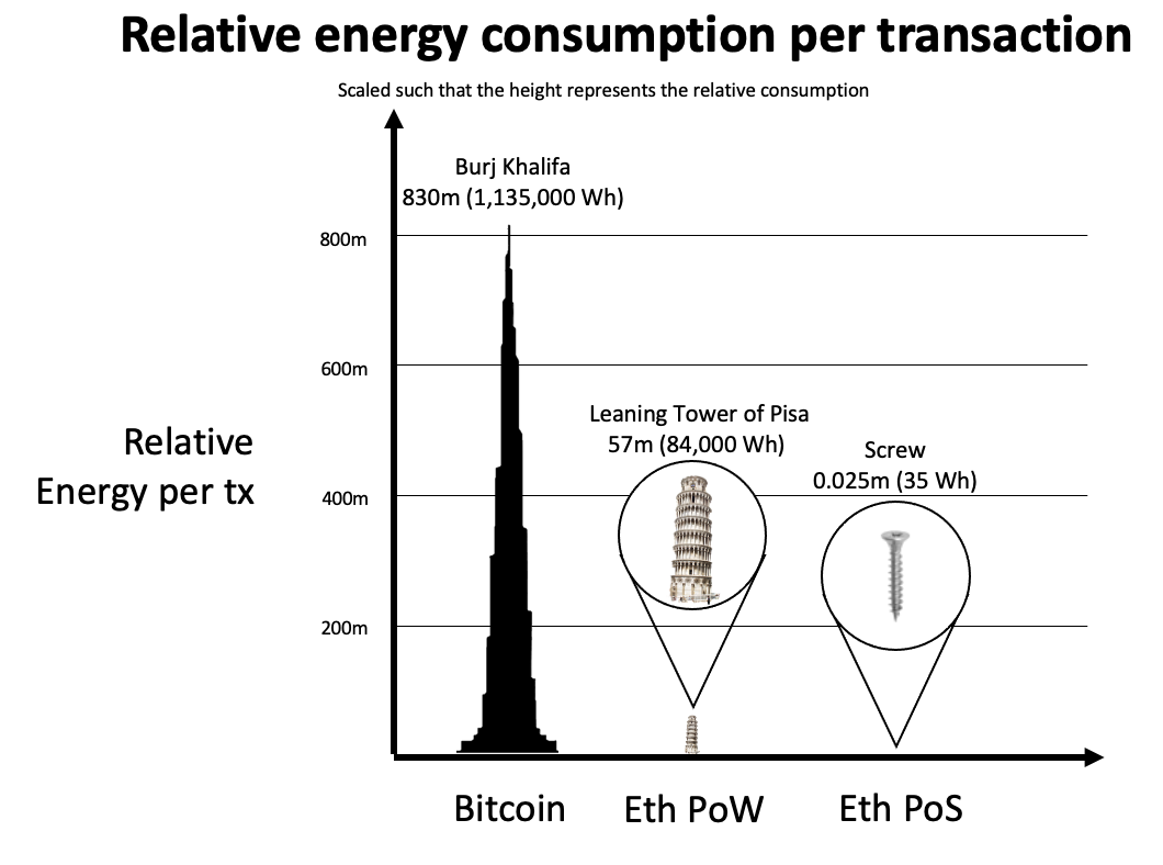 Point de vente Ethereum