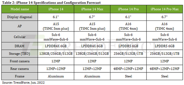 Spécifications rumeurs de l'iPhone 14