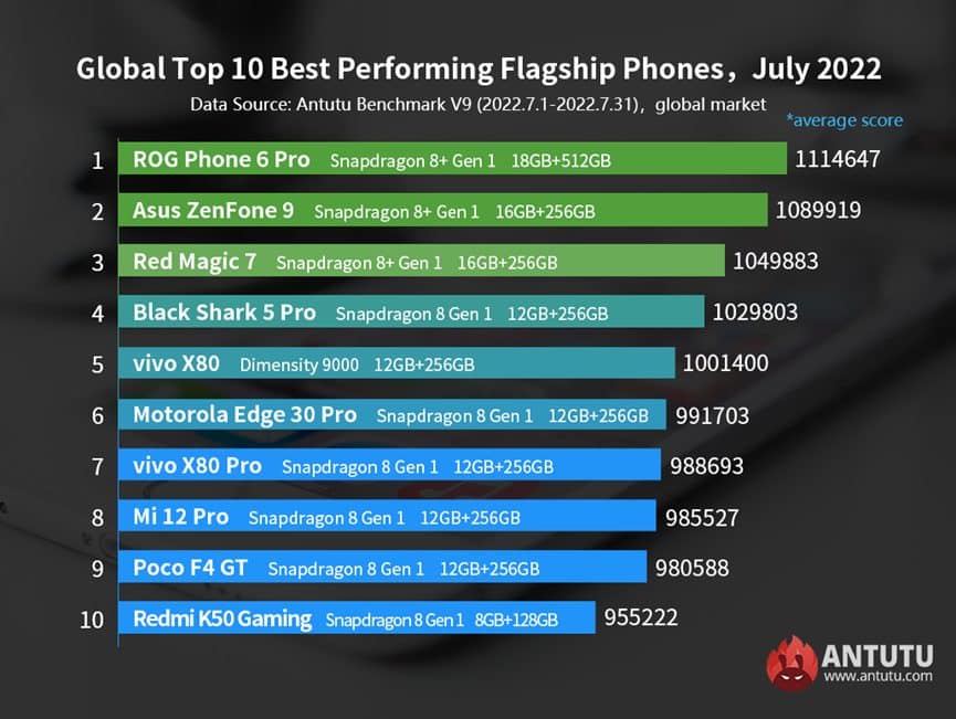 Les 10 smartphones Android les plus puissants du moment sont… The 10 most powerful Android smartphones of the moment are…