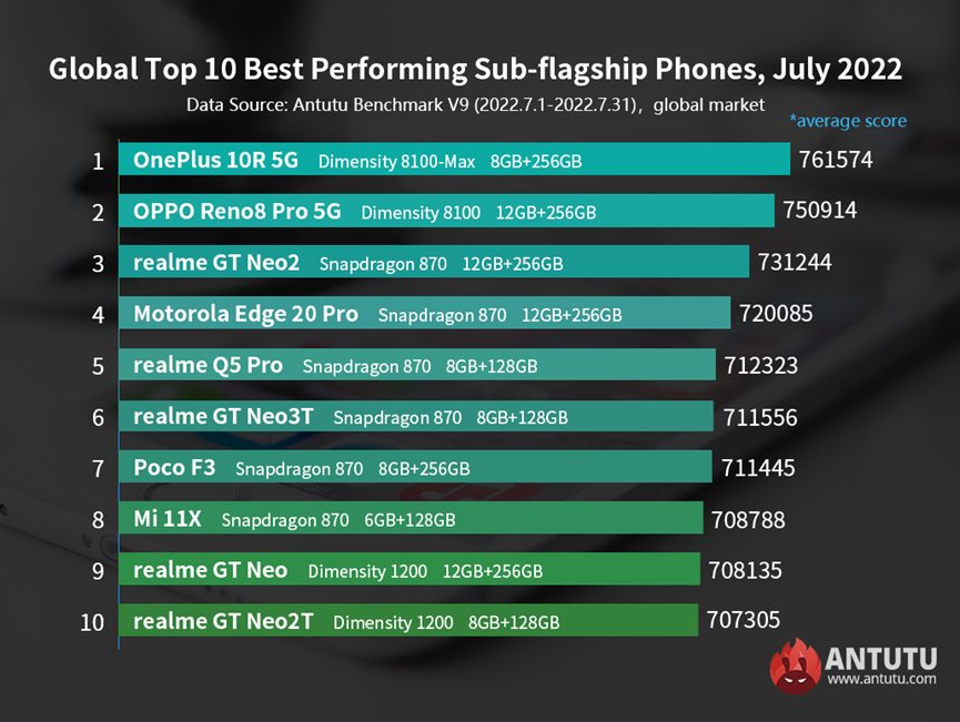 antutu performances smartphones android