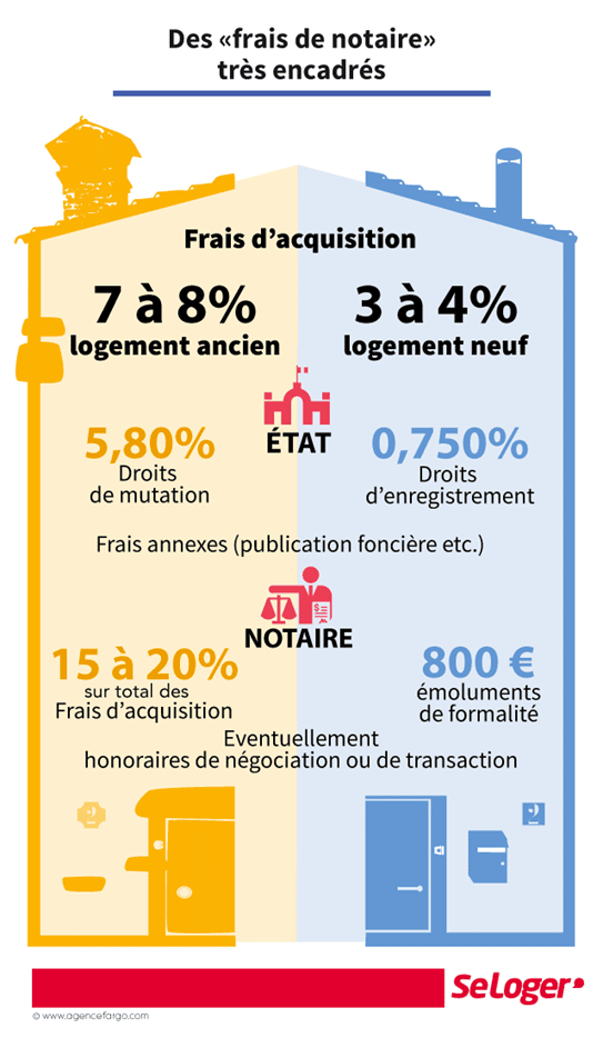 Comment sont calculés les frais de notaire ? cabinet plane credit immobilier perpignan infographie frais de notaire