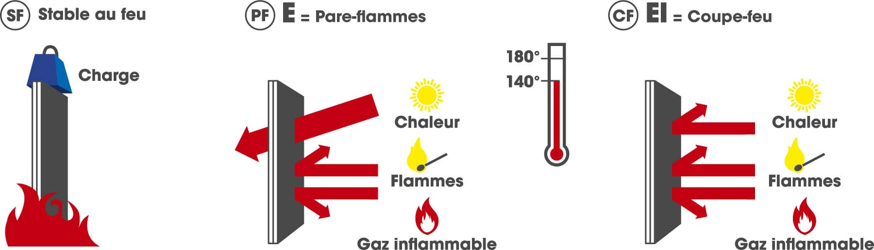 Principes de base des cloisons coupe-feu de type X ou C cloison coupe feu