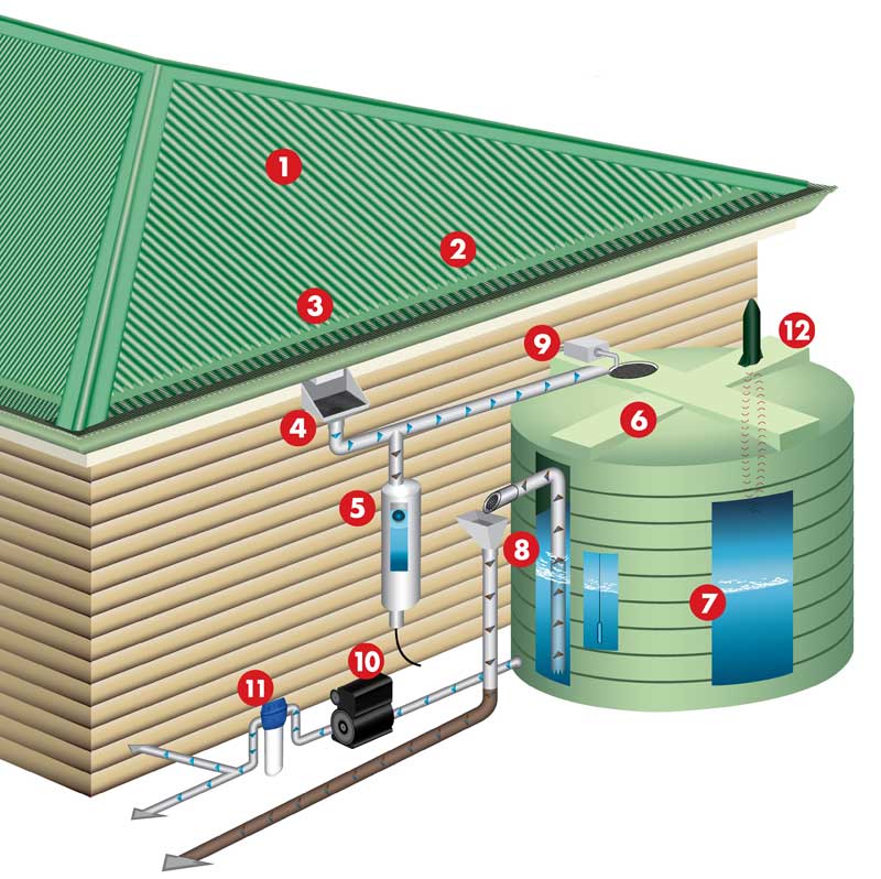 Récupérateur eau de pluie : Comment la récupérer iws tank diagram
