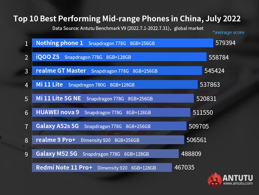 performances des smartphones Android de milieu de gamme