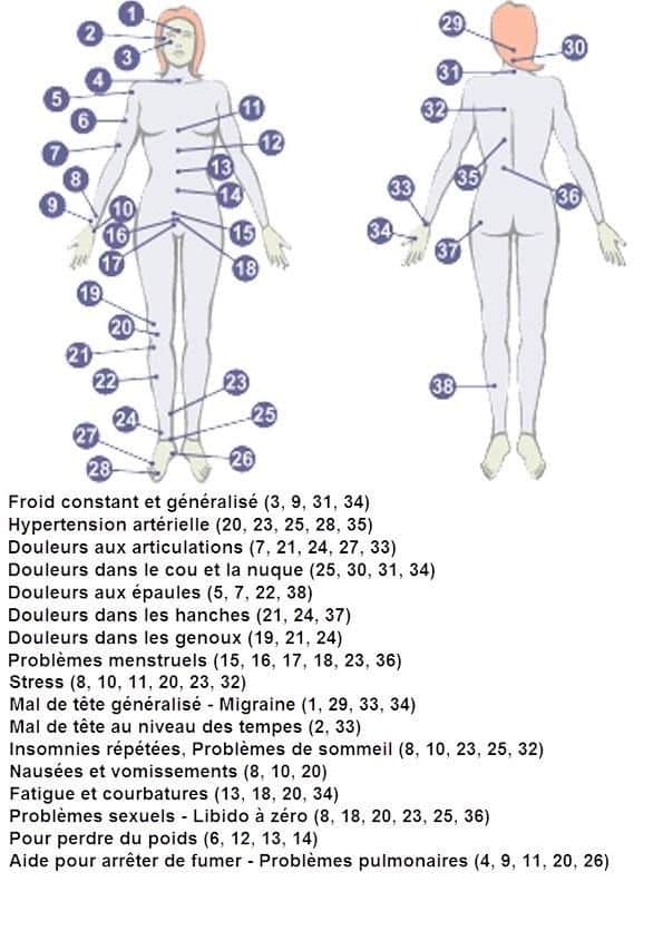 L'acupression : Les points à stimuler pour se sentir mieux point acupression