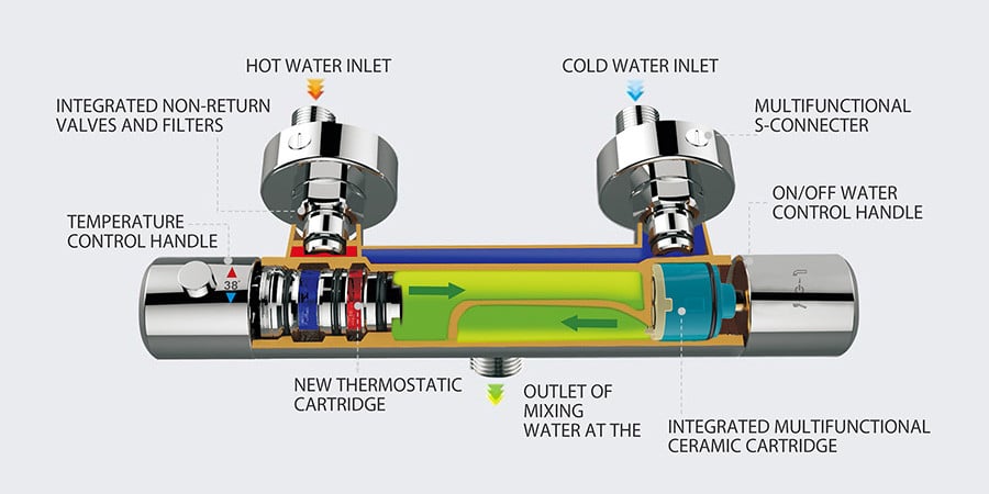 Guide des mitigeurs thermostatiques schema fonctionnement robinet thermostatique
