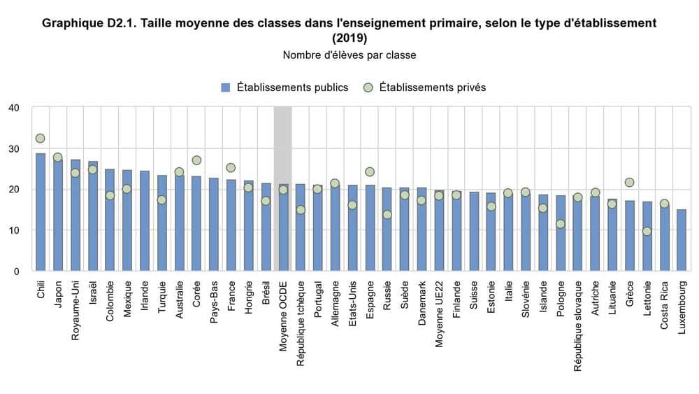 Fermetures de classes, sureffectifs, pénurie d'enseignants... La rentrée scolaire sera compliquée taille moyenne des classes dans l enseignement primaire 6363966