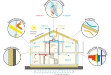 Isolation des murs extérieurs pour les maisons passives ? 02 grundprinzipien en scaled