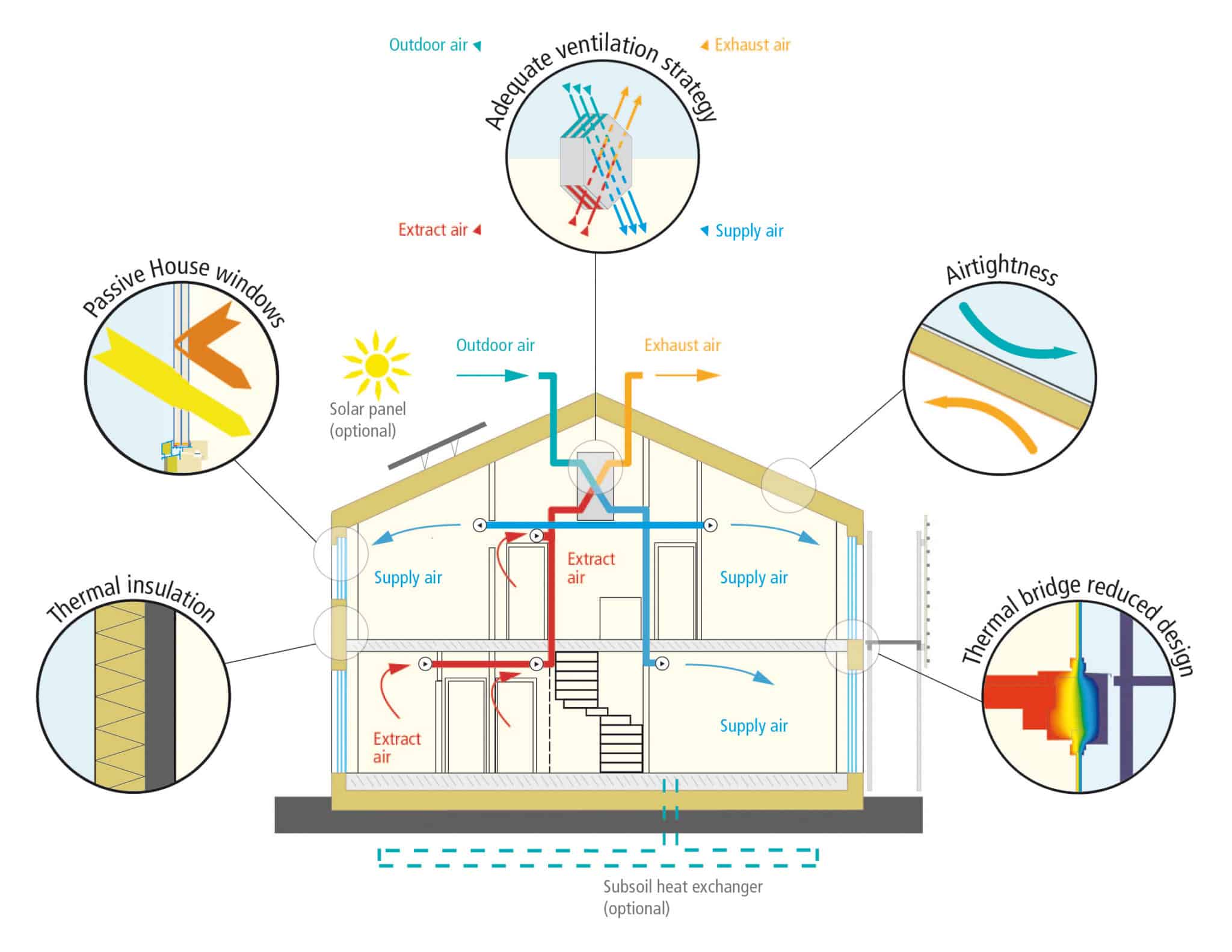 Isolation des murs extérieurs pour les maisons passives ? 02 grundprinzipien en scaled