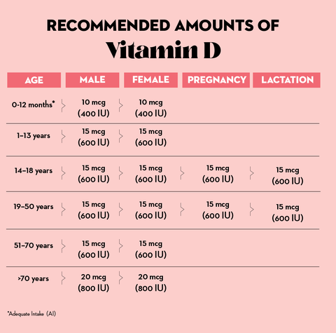 quantités recommandées de vitamine d