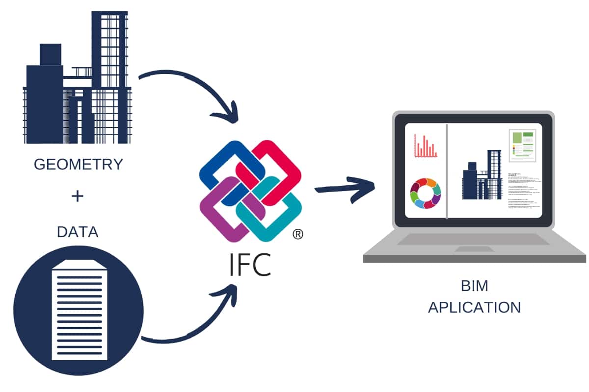 IFC BIM : Que savoir sur BuildingSmart - Classes de base de l'industrie (IFC) GEOMETRYDATA IFC STRUCTURE 1