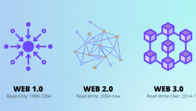 Comment gagner de l'argent avec ce qui arrive : Web 3.0 WEB3 WEB2.0 WEB1.0 Baccana Monaco