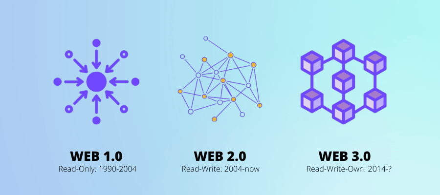 Comment gagner de l'argent avec ce qui arrive : Web 3.0 WEB3 WEB2.0 WEB1.0 Baccana Monaco