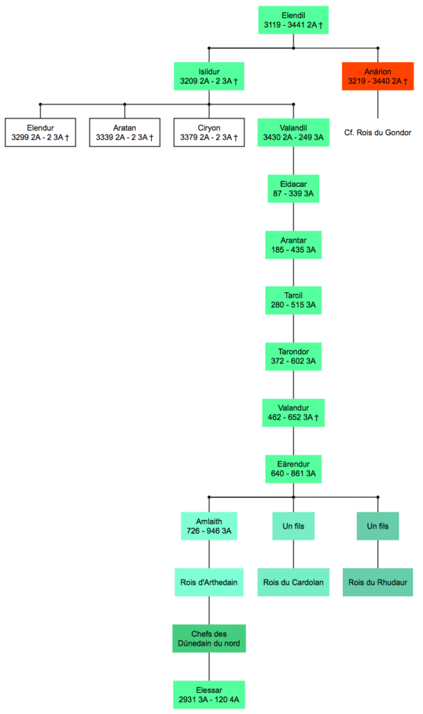 Les anneaux de pouvoir : arbre généalogique des hommes rois arnor