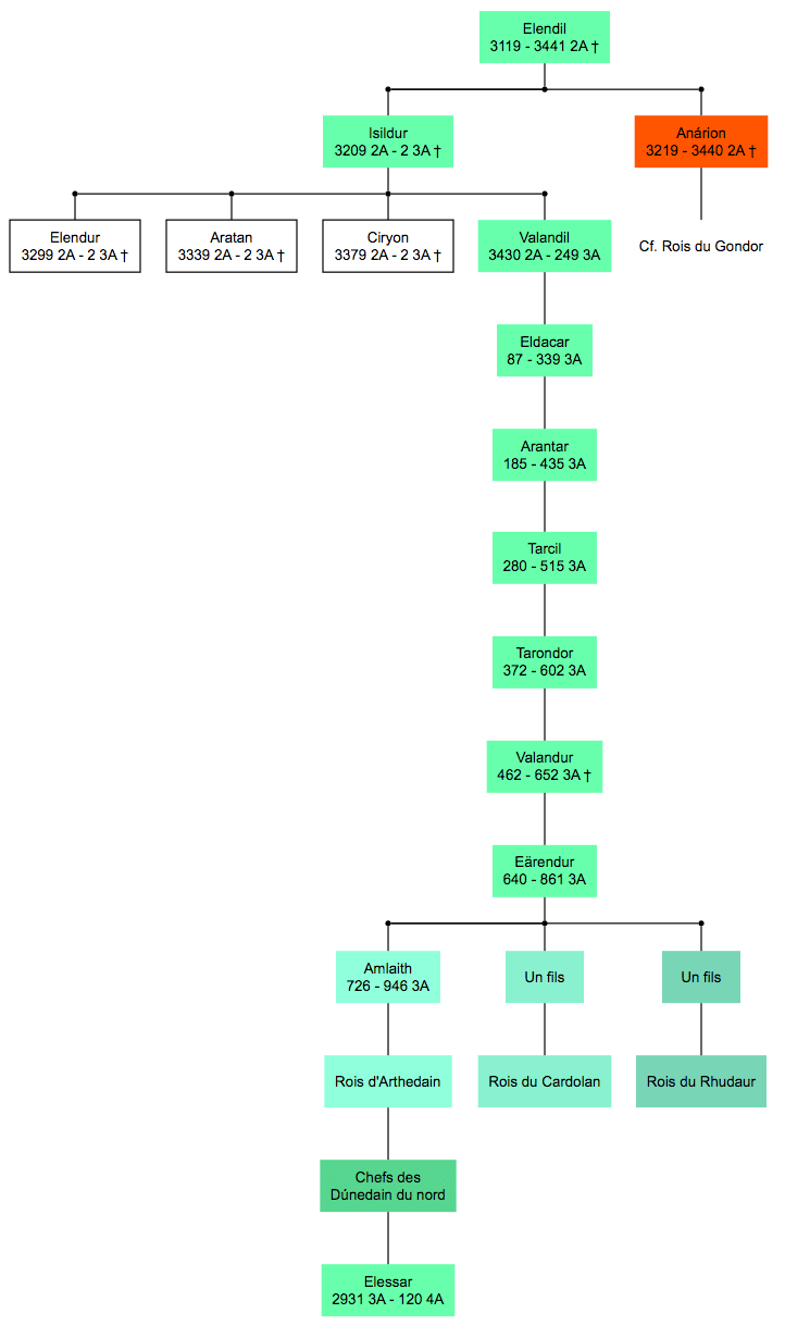 Les anneaux de pouvoir arbre généalogique des hommes Okibata