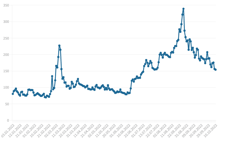 Les prix du gaz en Europe ont battu un nouveau record. Jusqu'où peuvent-ils monter ? evolution prix gaz