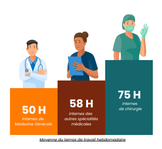 Les internes en médecine face à une charge de travail inquiétante moyenne temps travail interne hopital