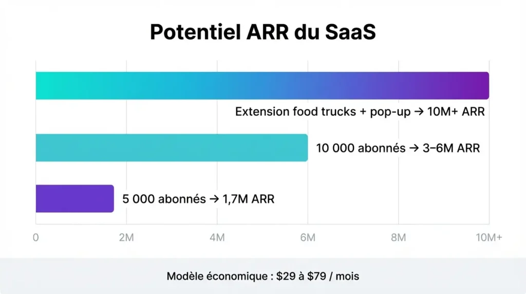 L’opportunité SaaS sous-estimée : l’inventaire prédictif pour vendeurs ambulants saas modele economique
