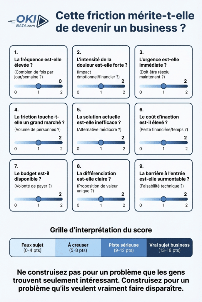 Le faux problème des entrepreneurs : ils cherchent des idées au lieu de chercher des frictions guide idee business interessante ou pas