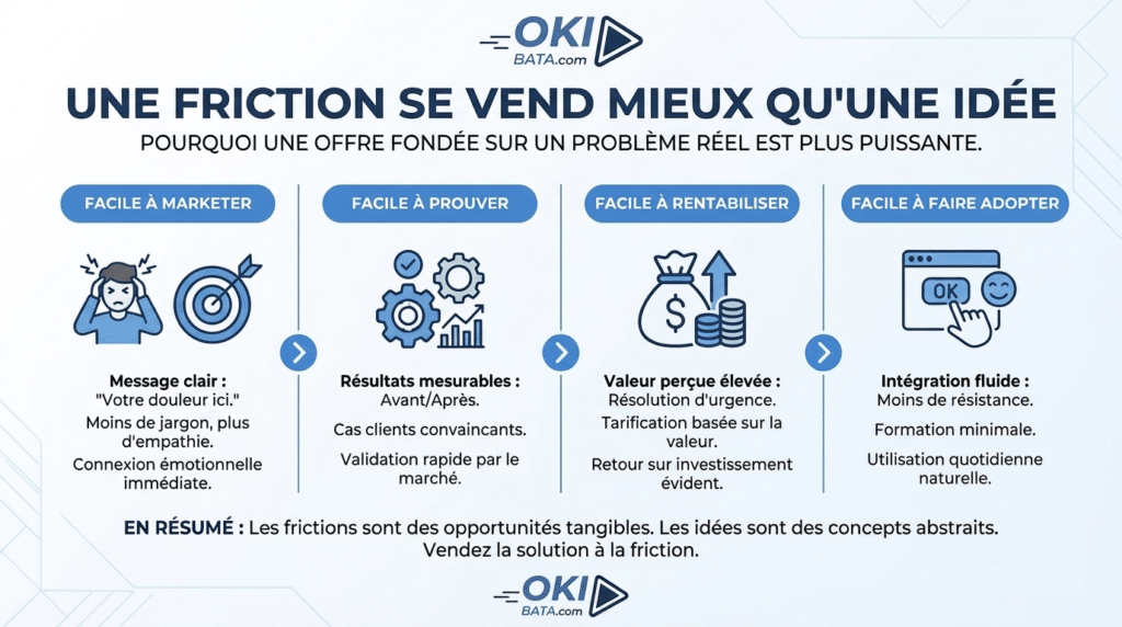 Le faux problème des entrepreneurs : ils cherchent des idées au lieu de chercher des frictions idee entreprise solution friction