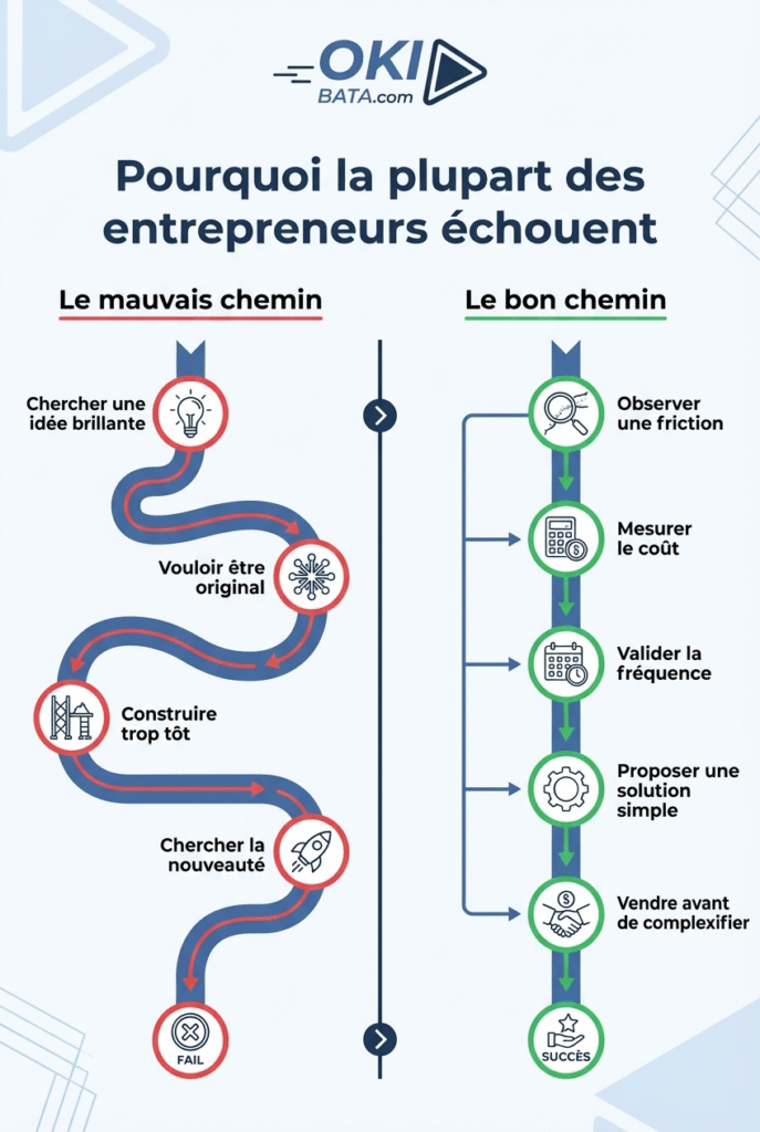 Le faux problème des entrepreneurs : ils cherchent des idées au lieu de chercher des frictions pourquoi entrepreneur echoue