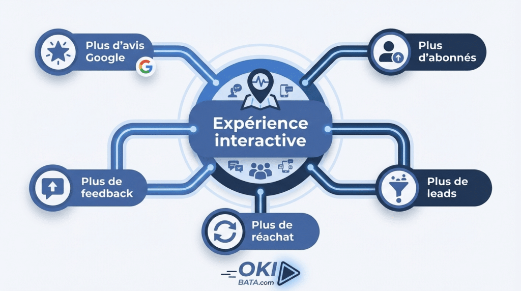 Pourquoi les expériences interactives deviennent un nouveau levier d’acquisition locale reputationkit experience