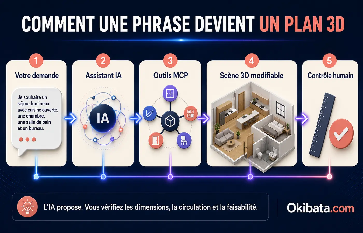 Infographie expliquant comment une demande adressée à une IA devient une scène 3D modifiable dans Pascal Editor