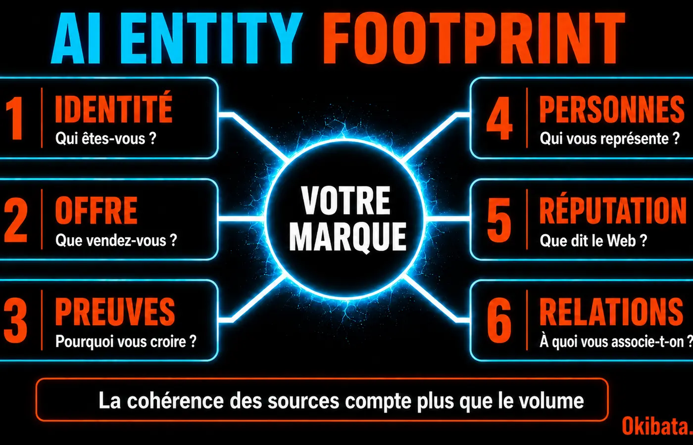 Infographie présentant les six composantes de l’AI Entity Footprint d’une marque