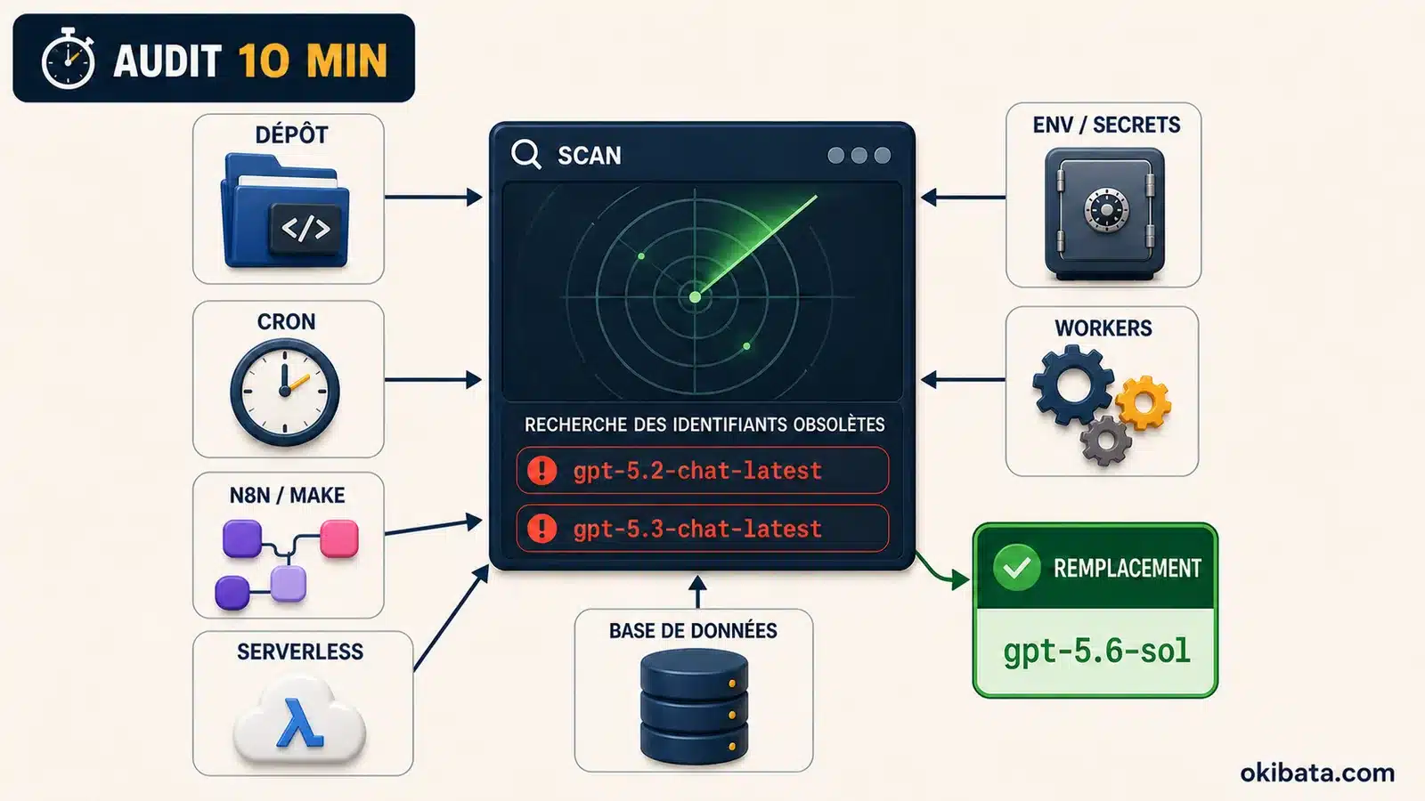 Carte d’audit de 10 minutes pour rechercher deux anciens modèles OpenAI dans le dépôt, les secrets, cron, workers, n8n, Make, serverless et la base de données