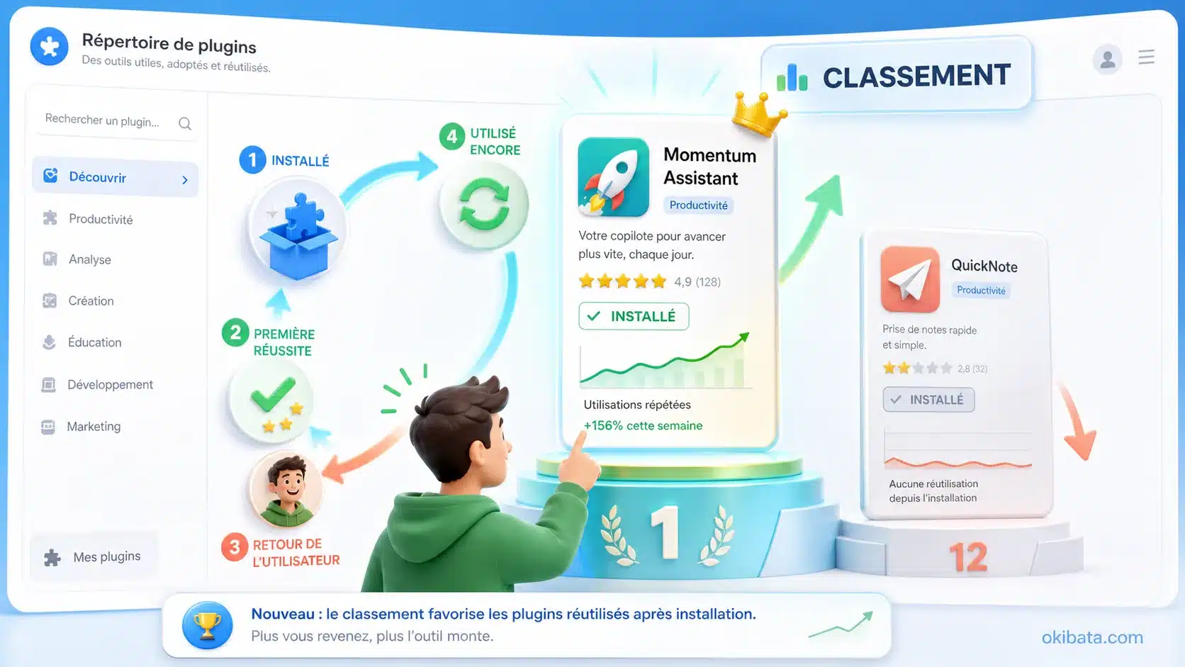 Un plugin ChatGPT réutilisé après installation monte dans le classement tandis qu’un plugin installé puis abandonné recule