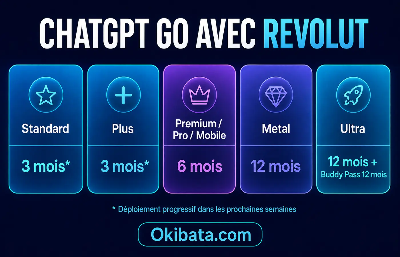 Durées de ChatGPT Go incluses avec les forfaits Revolut Standard, Plus, Premium, Metal et Ultra