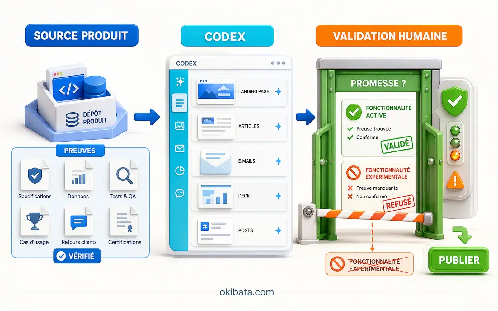 Codex transforme des sources produit vérifiées en landing page, articles, e-mails, deck et posts avant qu’une validation humaine bloque les fonctionnalités expérimentales