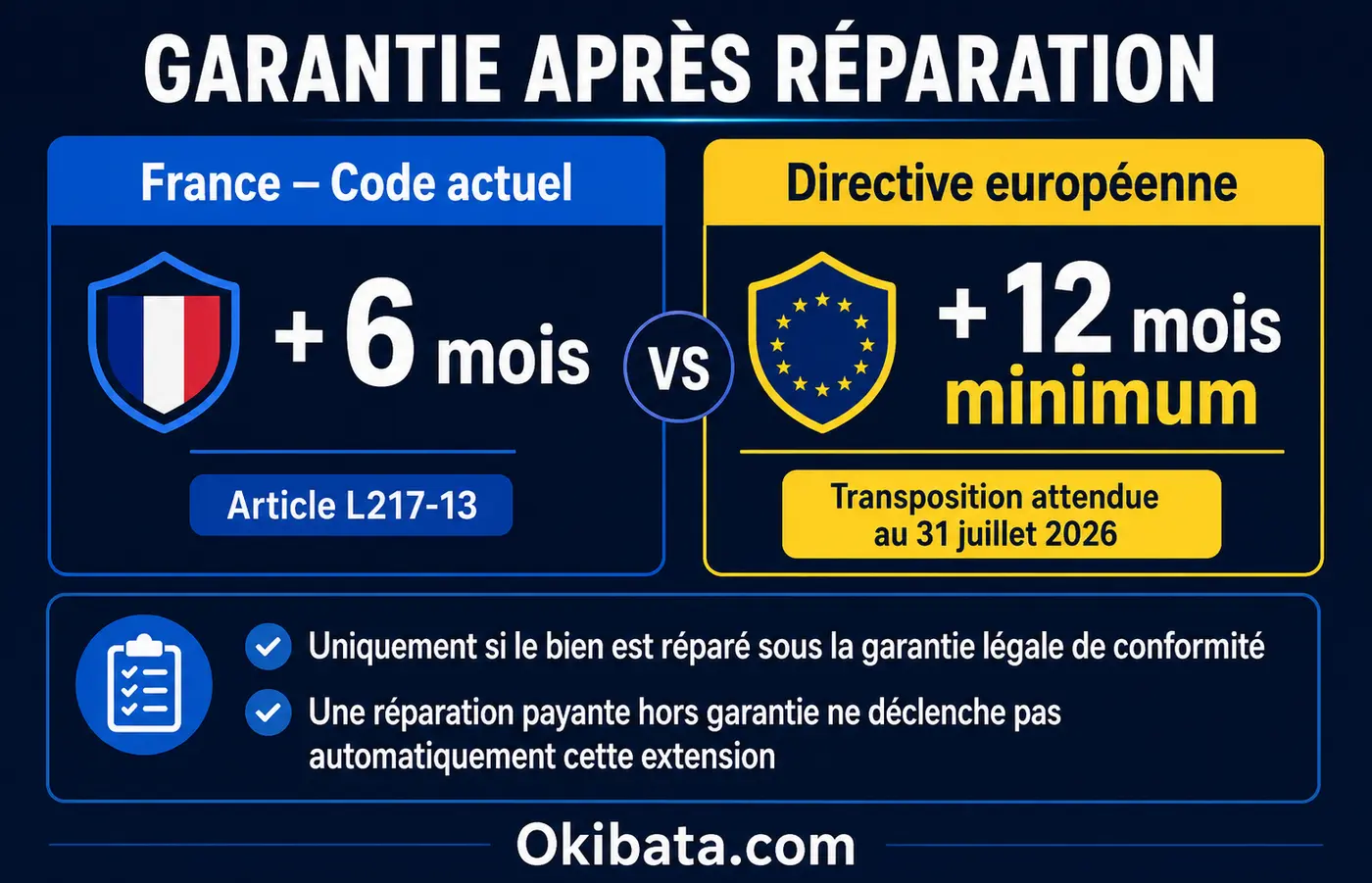 Comparaison entre les six mois du Code français et les douze mois prévus par la directive européenne après réparation