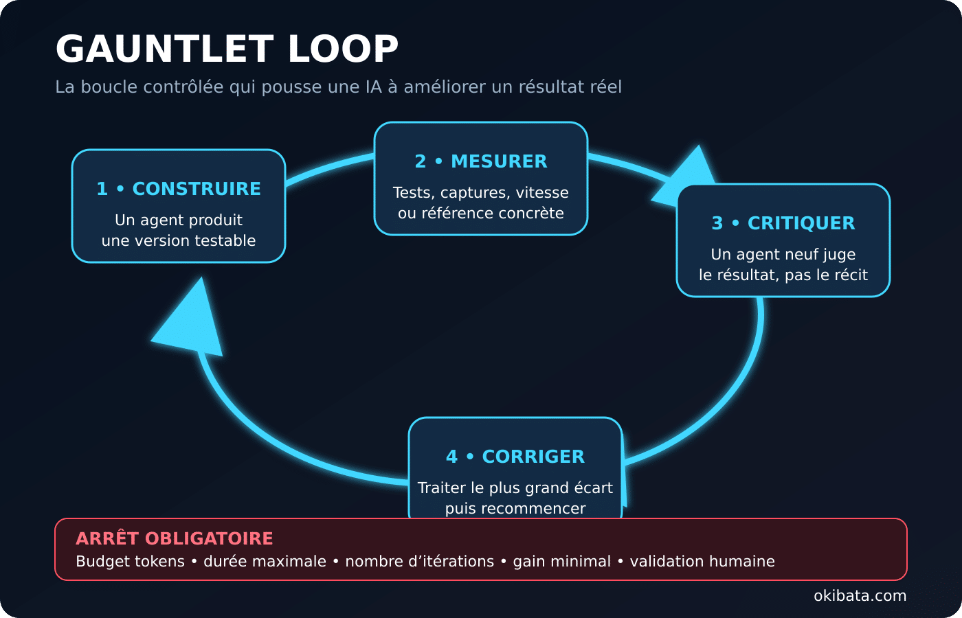 Schéma du Gauntlet Loop : construire, mesurer, critiquer, corriger puis appliquer des limites de temps et de tokens