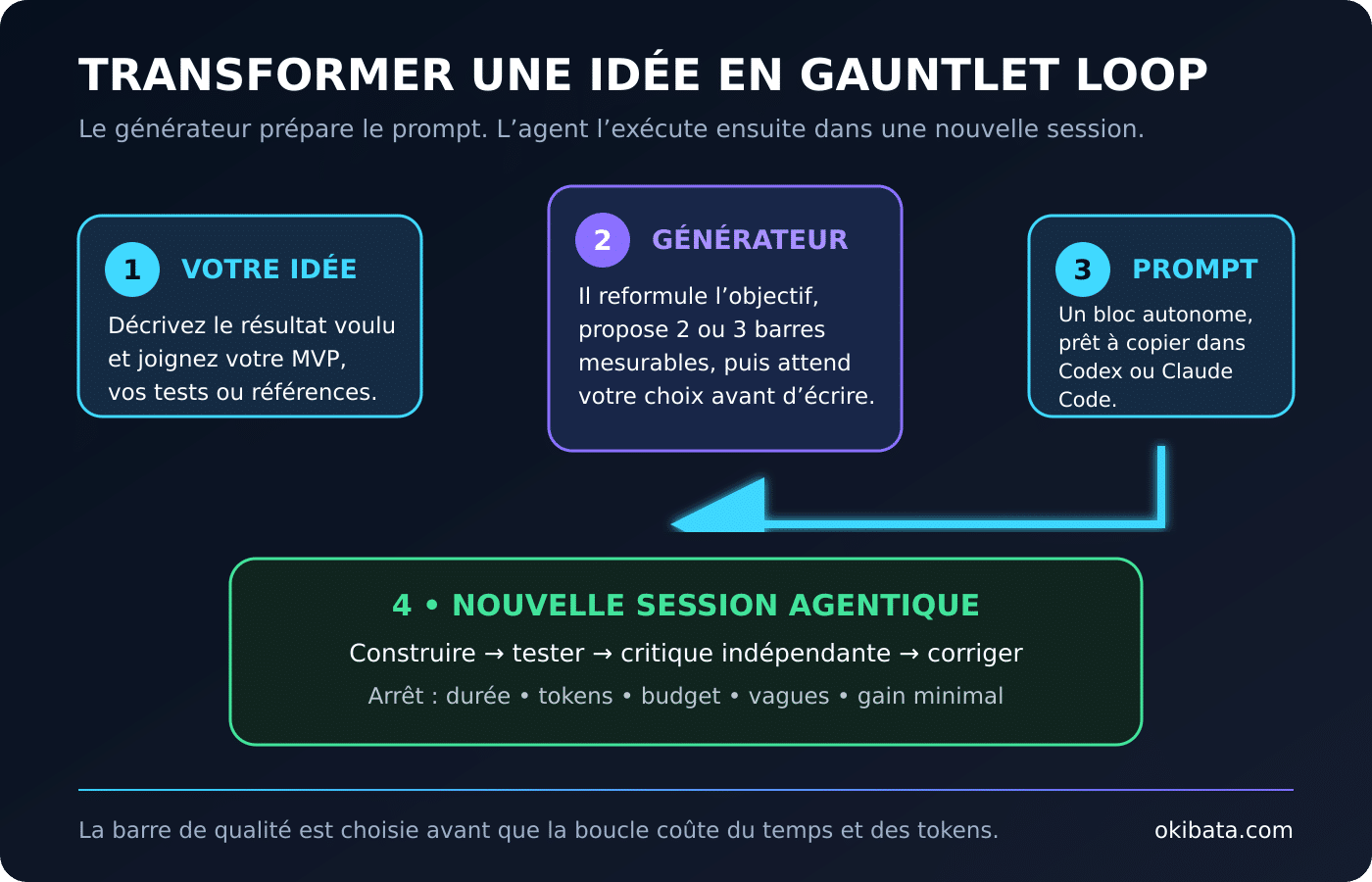 Infographie originale montrant comment transformer une idée en prompt Gauntlet Loop : décrire le projet, choisir une barre de qualité puis lancer une nouvelle session agentique