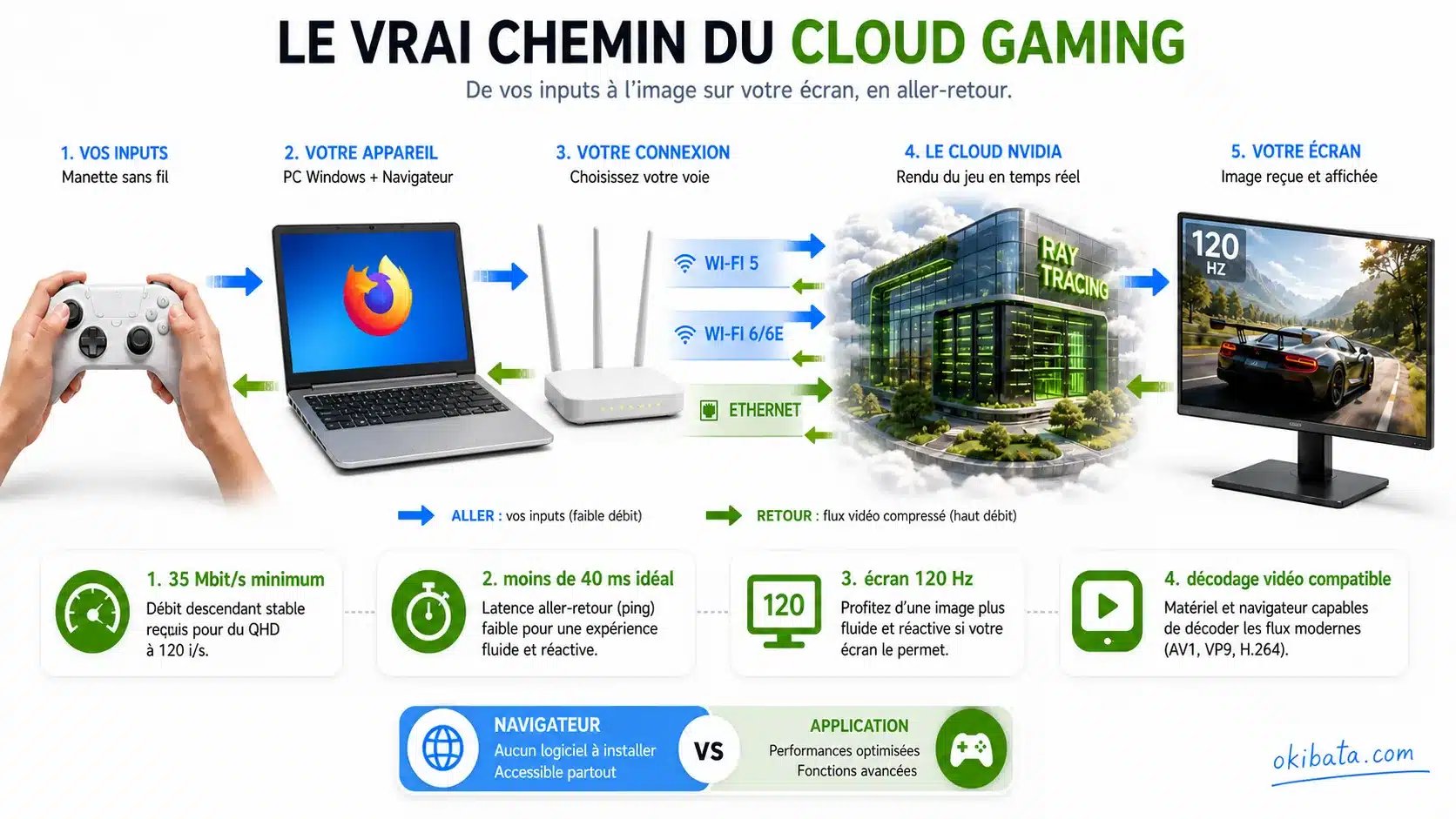 Schéma du cloud gaming GeForce NOW dans Firefox : manette, vieux PC, Wi-Fi ou Ethernet, serveur RTX et écran 120 Hz