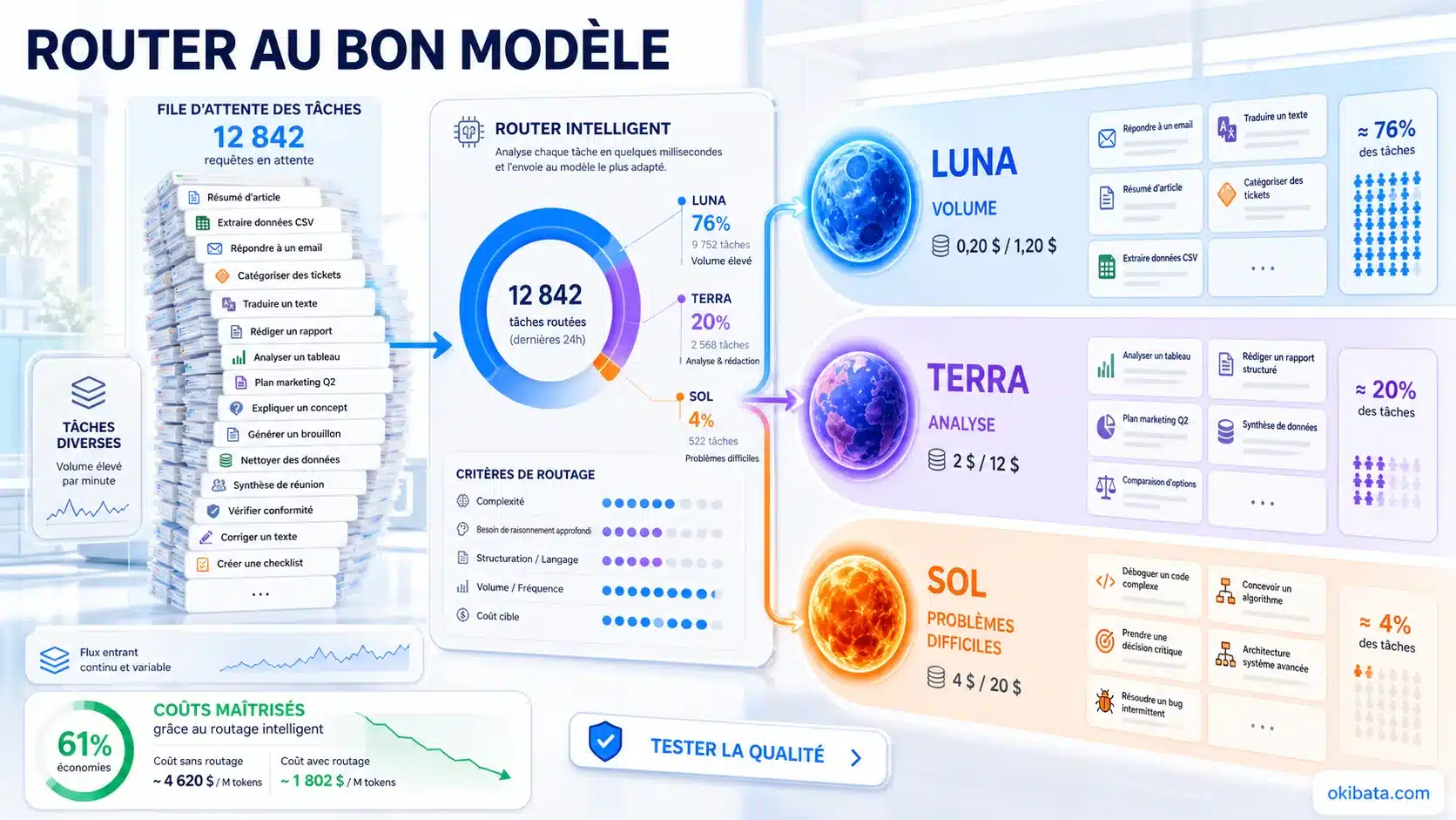 Routeur envoyant les tâches de volume vers GPT-5.6 Luna, les analyses vers Terra et les problèmes difficiles vers Sol
