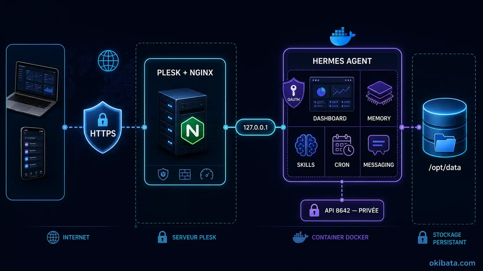 Architecture sécurisée de Hermes Agent dans Docker derrière le proxy HTTPS de Plesk