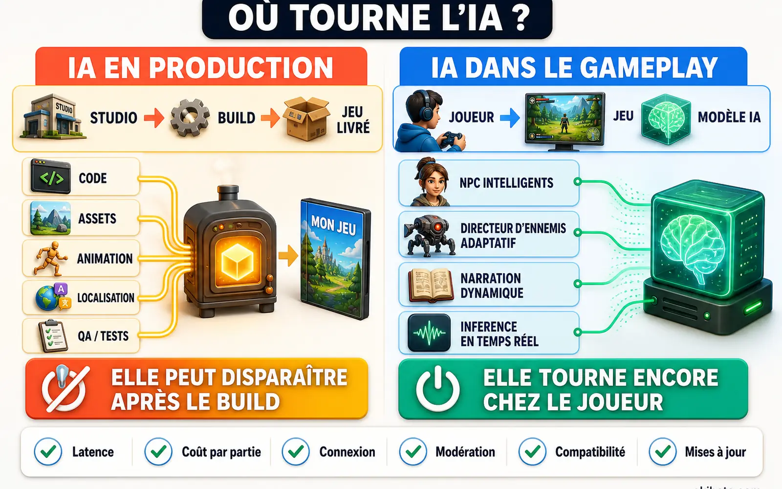 Comparaison entre une IA utilisée en production qui peut disparaître après le build et une IA de gameplay qui continue à tourner chez le joueur