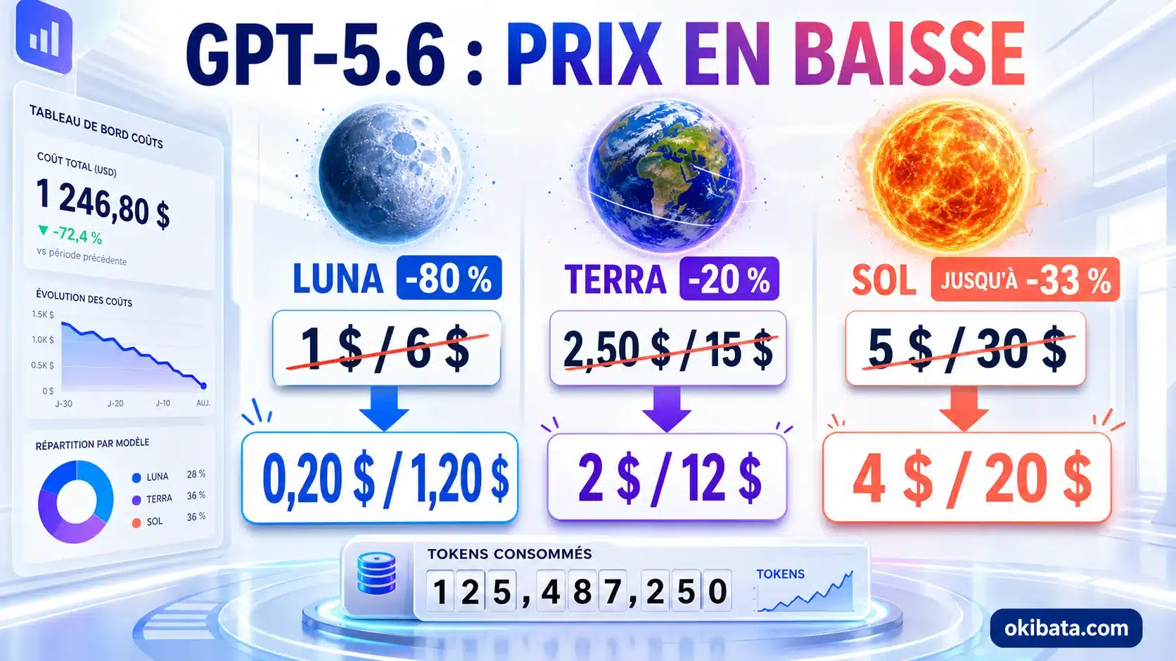 Anciens et nouveaux prix de GPT-5.6 Luna, Terra et Sol avec des baisses de 80 %, 20 % et jusqu’à 33 %