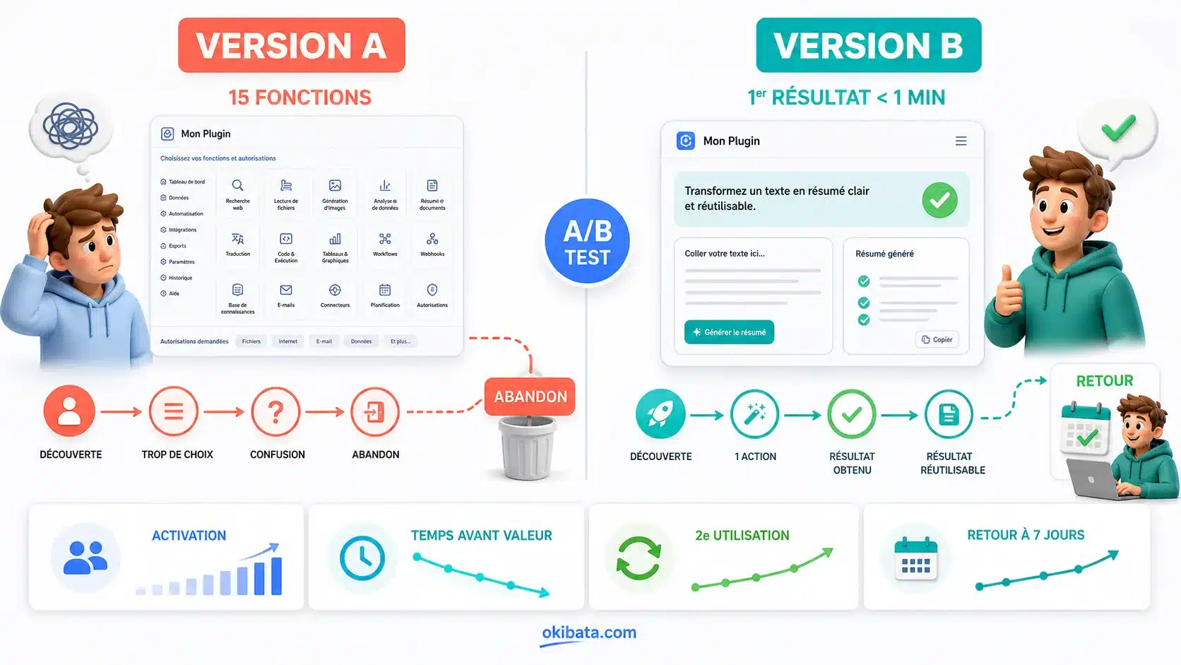 Comparatif de deux onboardings de plugin ChatGPT : quinze fonctions menant à l’abandon contre un premier résultat en moins d’une minute favorisant le retour