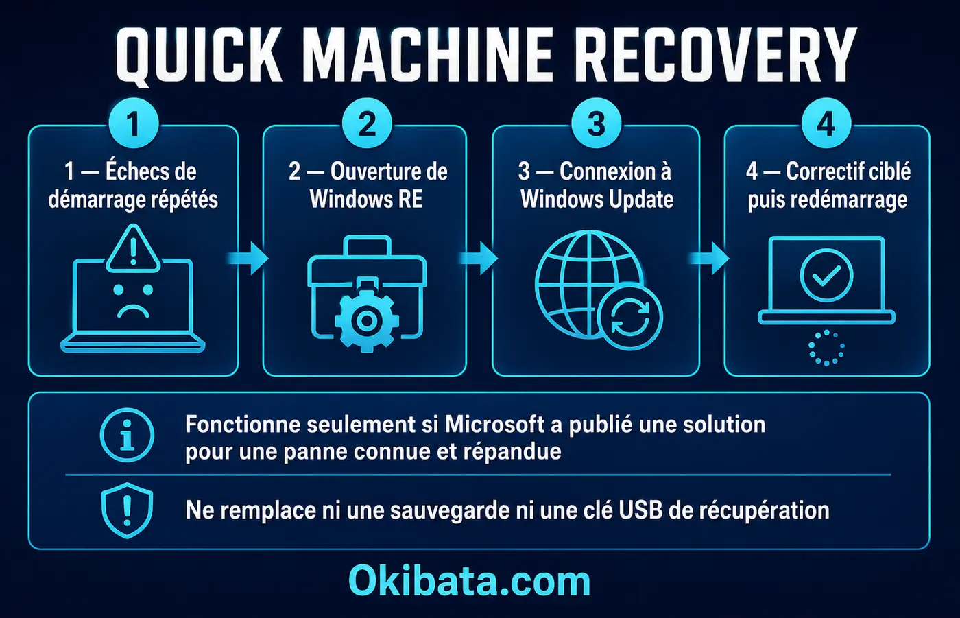 Fonctionnement de Quick Machine Recovery dans Windows 11 en quatre étapes