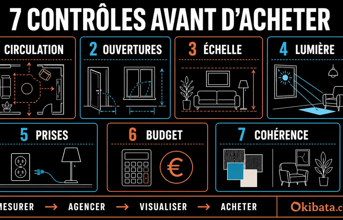 Infographie des sept contrôles à réaliser avant d’acheter des meubles