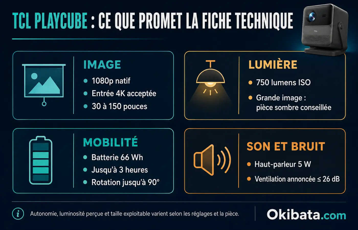 Infographie résumant la résolution, la luminosité, la batterie et le bruit du TCL PlayCube