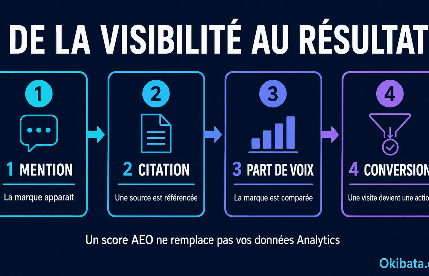 Infographie expliquant la différence entre mention, citation, part de voix et conversion en AEO